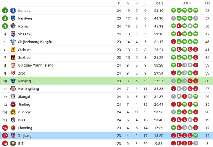 Nhận định, soi kèo Nanjing City vs Xinjiang Tianshan, 14h30 ngày 29/9 - Ảnh 4