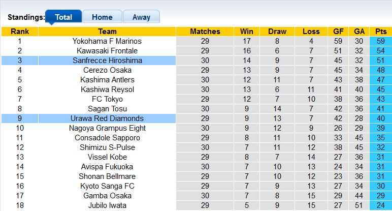Nhận định, soi kèo Sanfrecce Hiroshima vs Urawa Reds, 13h ngày 1/10 - Ảnh 4