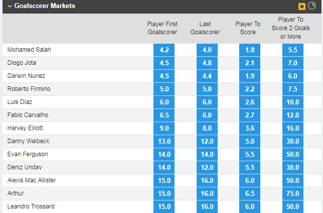Soi bảng vị cầu thủ ghi bàn Liverpool vs Brighton, 21h ngày 1/10 - Ảnh 1