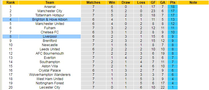 Soi bảng vị cầu thủ ghi bàn Liverpool vs Brighton, 21h ngày 1/10 - Ảnh 6