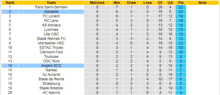 Soi kèo đặc biệt Angers vs Marseille, 2h ngày 1/10 - Ảnh 5