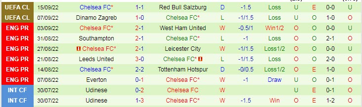 Biến động tỷ lệ kèo Crystal Palace vs Chelsea, 21h ngày 1/10 - Ảnh 4