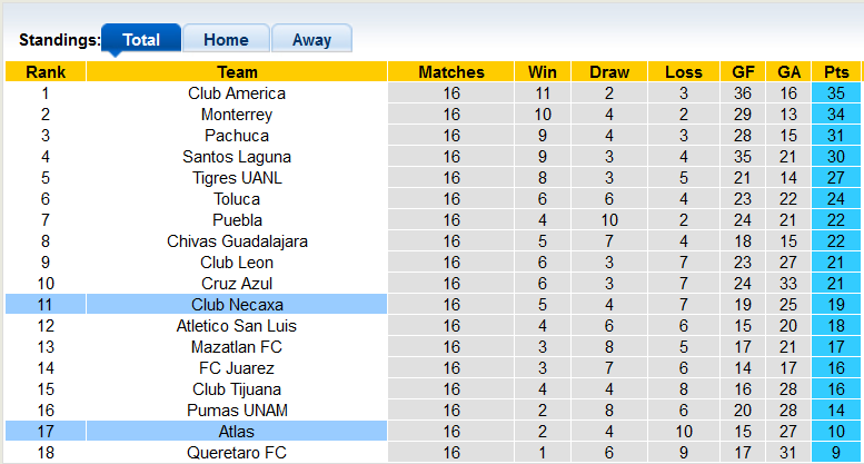 Nhận định, soi kèo Atlas vs Necaxa, 7h05 ngày 2/10 - Ảnh 4