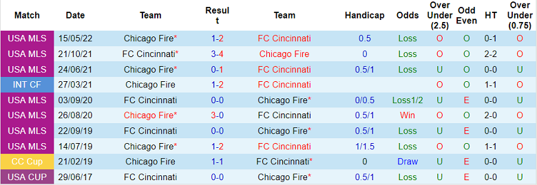 Nhận định, soi kèo Cincinnati vs Chicago Fire, 6h37 ngày 2/10 - Ảnh 3