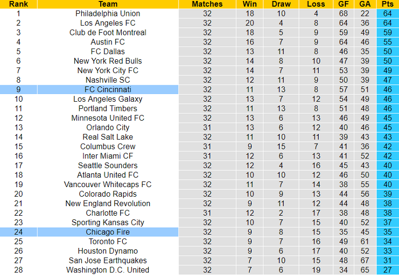 Nhận định, soi kèo Cincinnati vs Chicago Fire, 6h37 ngày 2/10 - Ảnh 4