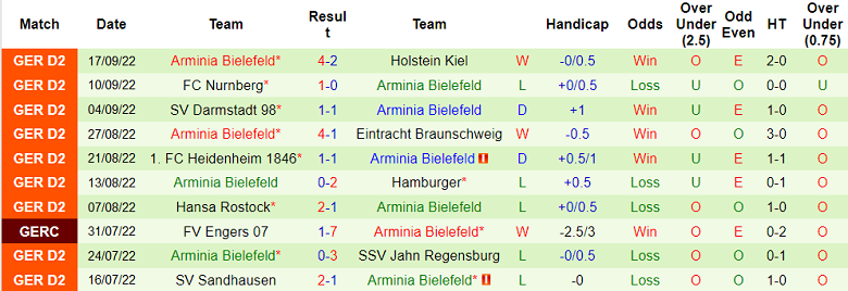 Nhận định, soi kèo Dusseldorf vs Bielefeld, 18h ngày 1/10 - Ảnh 2