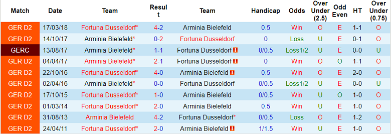 Nhận định, soi kèo Dusseldorf vs Bielefeld, 18h ngày 1/10 - Ảnh 3