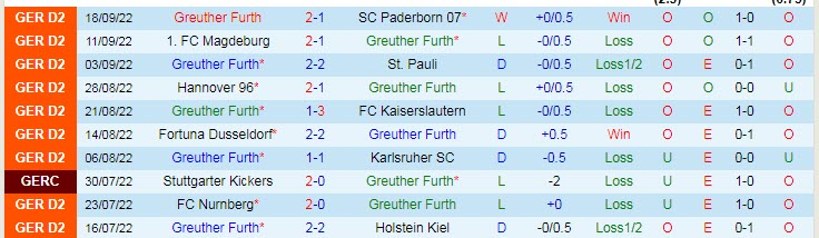 Nhận định, soi kèo Furth vs Sandhausen, 18h ngày 1/10 - Ảnh 1