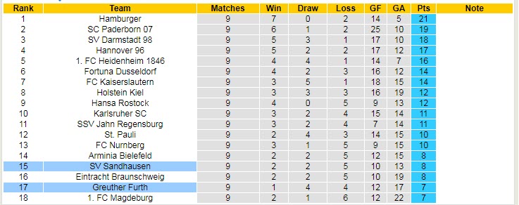 Nhận định, soi kèo Furth vs Sandhausen, 18h ngày 1/10 - Ảnh 4
