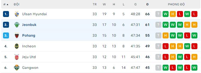 Nhận định, soi kèo Jeonbuk vs Pohang, 17h ngày 1/10 - Ảnh 3