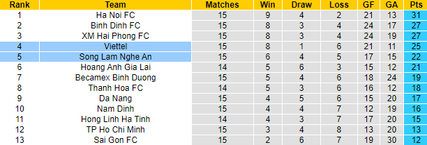 Nhận định, soi kèo SLNA vs Viettel, 18h ngày 1/10 - Ảnh 4