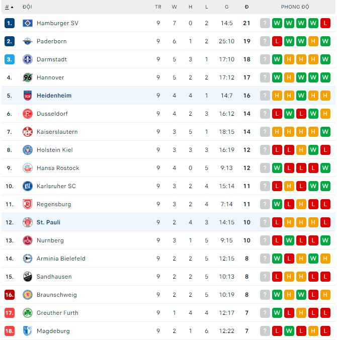 Nhận định, soi kèo St. Pauli vs Heidenheim, 1h30 ngày 2/10 - Ảnh 4