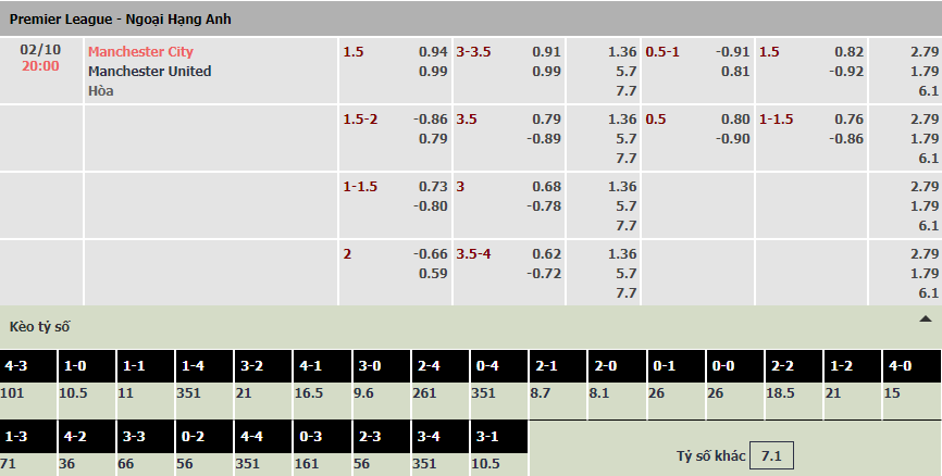 Soi bảng dự đoán tỷ số chính xác Man City vs MU, 20h ngày 2/10 - Ảnh 1