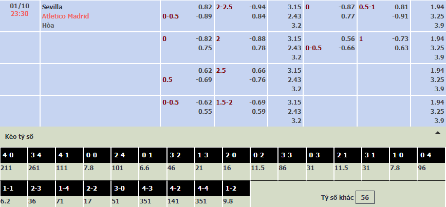 Soi bảng dự đoán tỷ số chính xác Sevilla vs Atletico Madrid, 23h30 ngày 1/10 - Ảnh 1