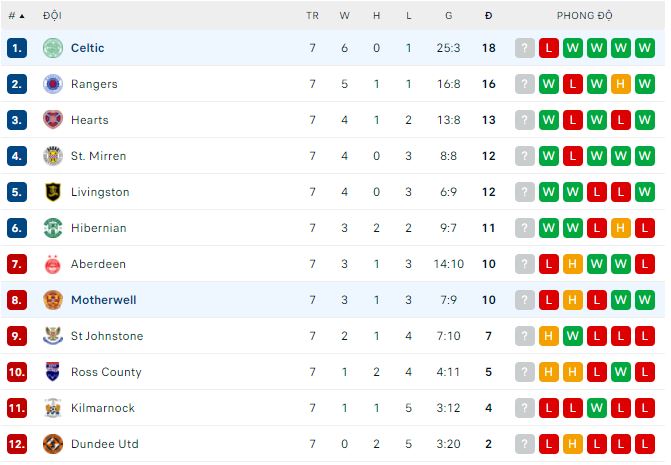 Soi kèo bóng đá Scotland hôm nay 1/10: Celtic vs Motherwell - Ảnh 1