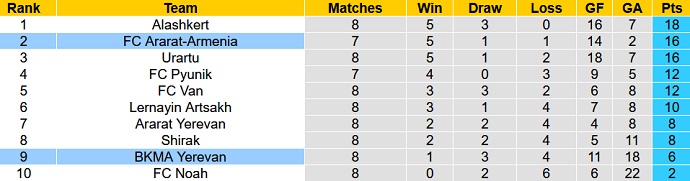 Soi kèo, dự đoán Macao Ararat-Armenia vs BKMA 19h00 ngày 30/9 - Ảnh 4