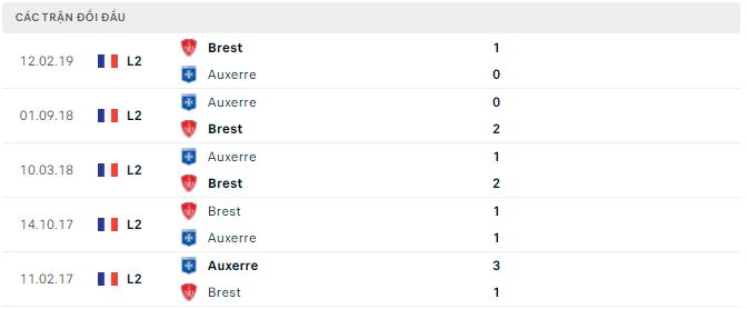 Soi kèo, dự đoán Macao Auxerre vs Brest, 20h ngày 2/10 - Ảnh 3