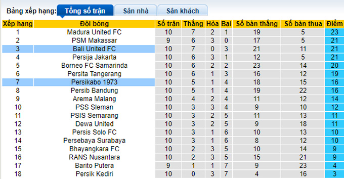 Soi kèo tài xỉu Bali vs Persikabo hôm nay, 20h30 ngày 30/9 - Ảnh 5