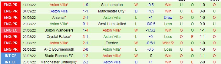 Biến động tỷ lệ kèo Leeds vs Aston Villa, 22h30 ngày 2/10 - Ảnh 4