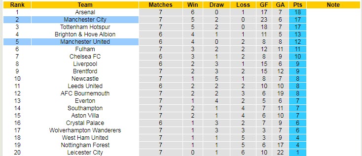 Dự đoán, soi kèo thẻ vàng Man City vs MU, 20h ngày 2/10 - Ảnh 5