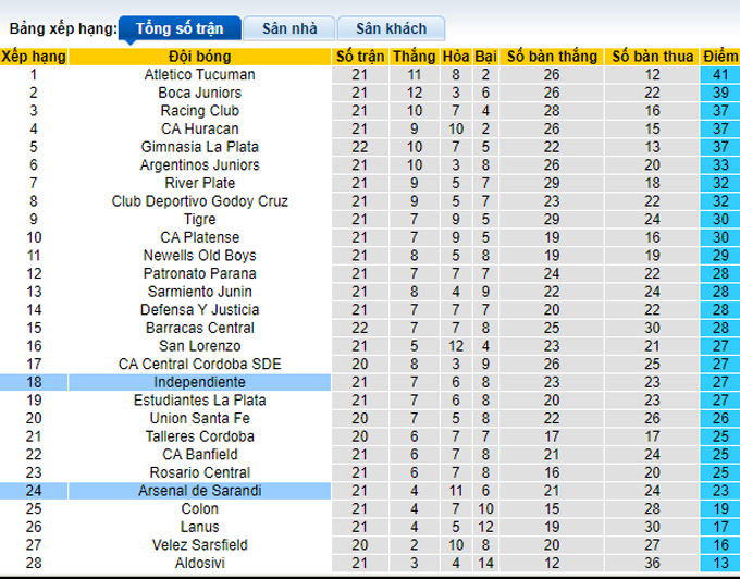 Nhận định, soi kèo Arsenal Sarandi vs Independiente, 6h30 ngày 2/10 - Ảnh 4