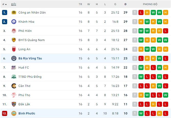 Nhận định, soi kèo Bà Rịa Vũng Tàu vs Bình Phước, 18h ngày 2/10 - Ảnh 3