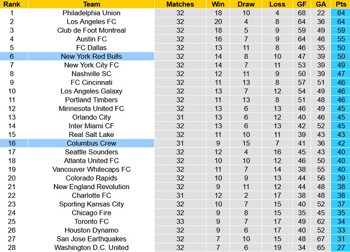 Nhận định, soi kèo Columbus Crew vs New York RB, 6h30 ngày 2/10 - Ảnh 5