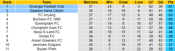 Nhận định, soi kèo Daejeon vs Gwangju, 11h30 ngày 2/10 - Ảnh 4