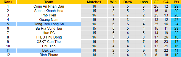 Nhận định, soi kèo Đắk Lắk vs Long An, 15h30 ngày 2/10 - Ảnh 5