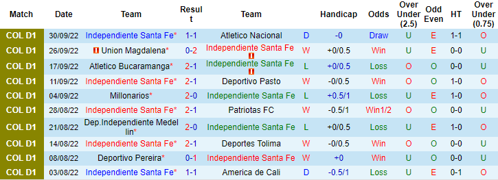 Nhận định, soi kèo Ind Santa Fe vs Envigado, 8h15 ngày 3/10 - Ảnh 1