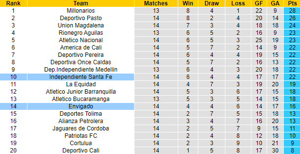 Nhận định, soi kèo Ind Santa Fe vs Envigado, 8h15 ngày 3/10 - Ảnh 4