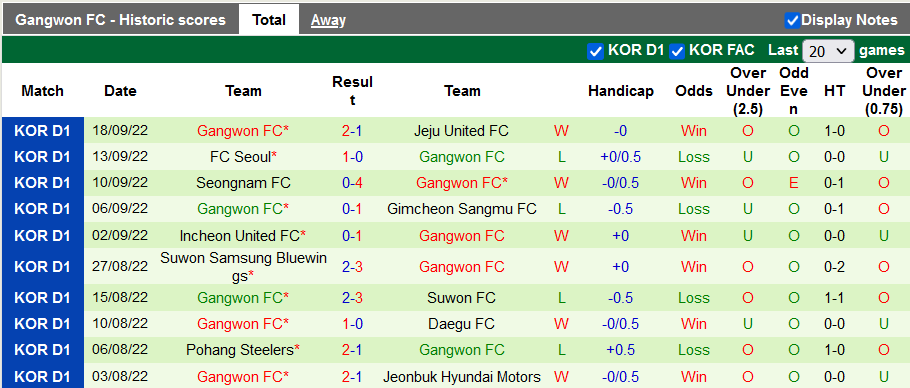 Nhận định, soi kèo Jeju vs Gangwon, 12h ngày 2/10 - Ảnh 2