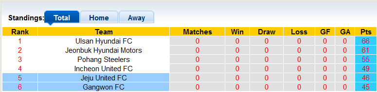 Nhận định, soi kèo Jeju vs Gangwon, 12h ngày 2/10 - Ảnh 4