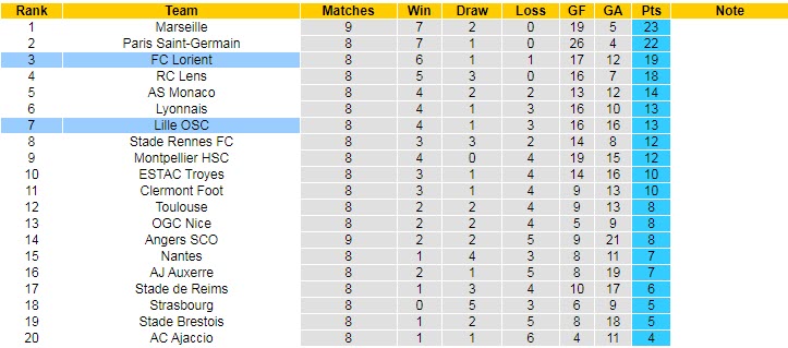 Nhận định, soi kèo Lorient vs Lille, 18h ngày 2/10 - Ảnh 5