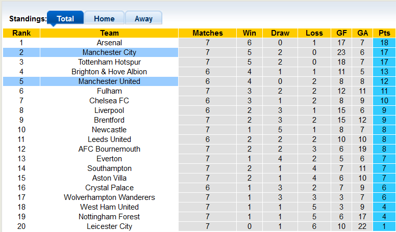 Nhận định, soi kèo Man City vs MU, 20h ngày 2/10 - Ảnh 4
