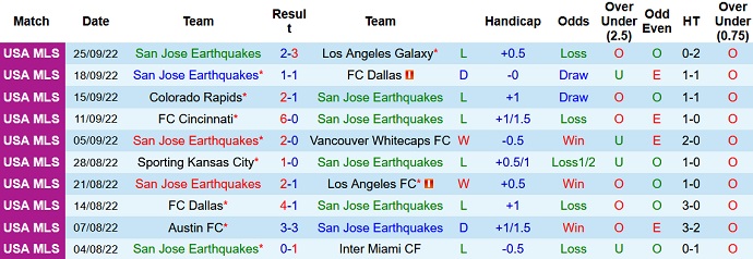 Nhận định, soi kèo SJ Earthquake vs Minnesota, 9h00 ngày 2/10 - Ảnh 1