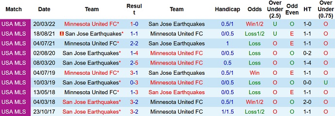 Nhận định, soi kèo SJ Earthquake vs Minnesota, 9h00 ngày 2/10 - Ảnh 3