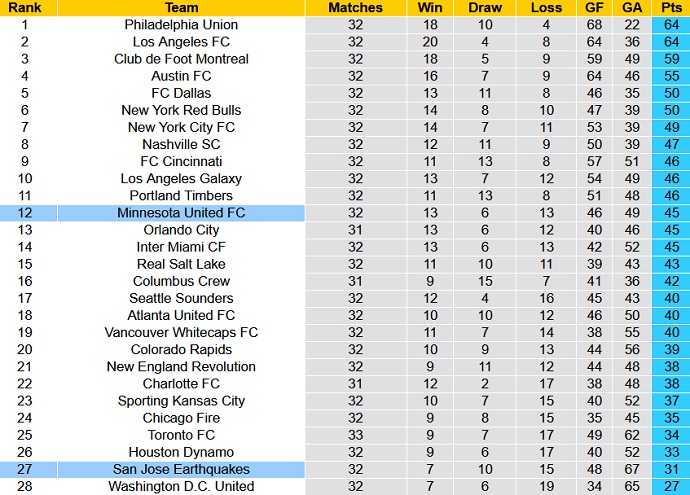Nhận định, soi kèo SJ Earthquake vs Minnesota, 9h00 ngày 2/10 - Ảnh 5