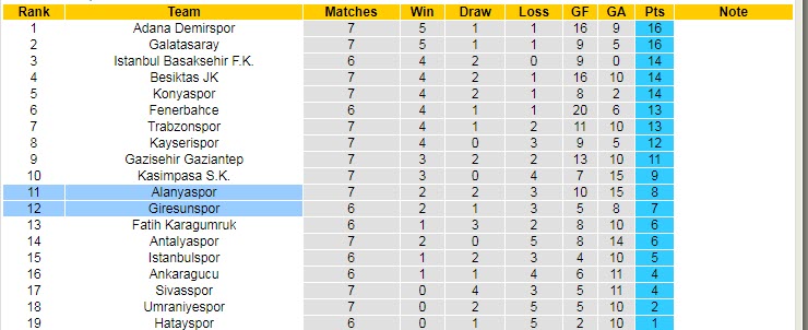 Soi kèo, dự đoán Macao Alanyaspor vs Giresunspor, 18h30 ngày 2/10 - Ảnh 5