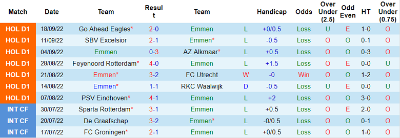 Soi kèo, dự đoán Macao Emmen vs Heerenveen, 1h ngày 3/10 - Ảnh 1
