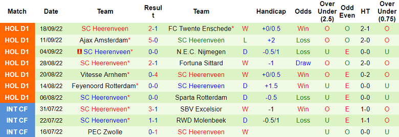 Soi kèo, dự đoán Macao Emmen vs Heerenveen, 1h ngày 3/10 - Ảnh 2