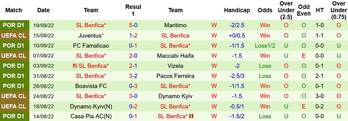 Soi kèo, dự đoán Macao Guimaraes vs Benfica 2h30 ngày 2/10 - Ảnh 2