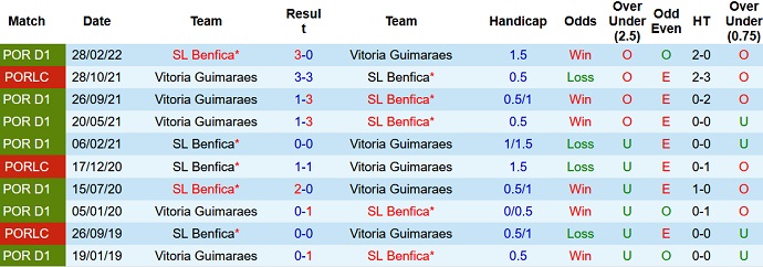 Soi kèo, dự đoán Macao Guimaraes vs Benfica 2h30 ngày 2/10 - Ảnh 3