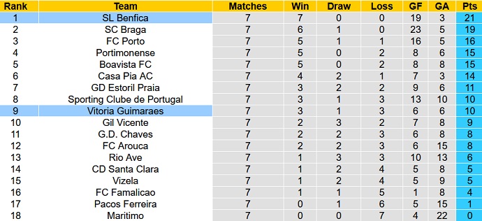 Soi kèo, dự đoán Macao Guimaraes vs Benfica 2h30 ngày 2/10 - Ảnh 6