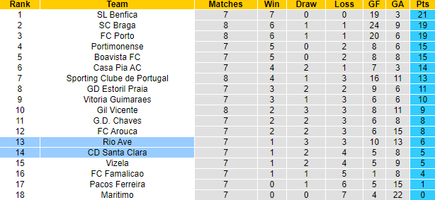 Soi kèo, dự đoán Macao Rio Ave vs Santa Clara, 21h30 ngày 2/10 - Ảnh 5