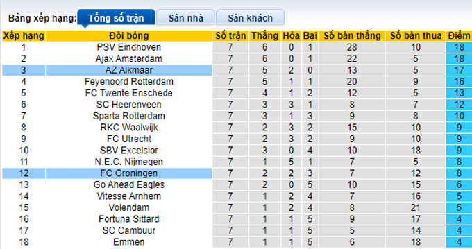 Soi kèo tài xỉu Groningen vs AZ hôm nay, 23h45 ngày 1/10 - Ảnh 5