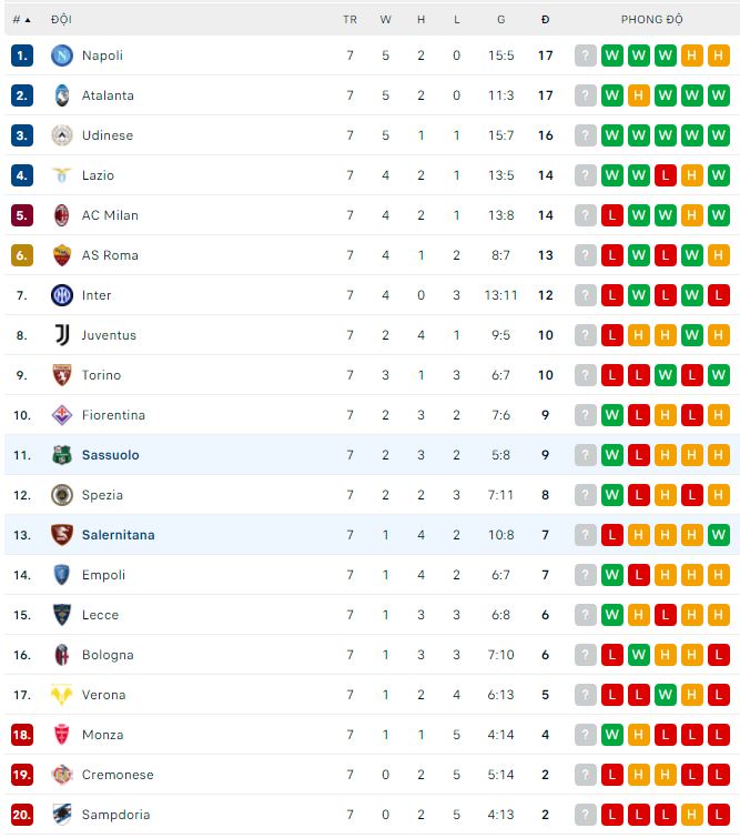 Soi kèo tài xỉu Sassuolo vs Salernitana hôm nay, 20h ngày 2/10 - Ảnh 3