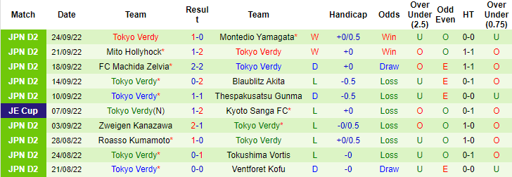 Soi kèo tài xỉu Vegalta Sendai vs Tokyo Verdy hôm nay, 12h ngày 2/10 - Ảnh 2