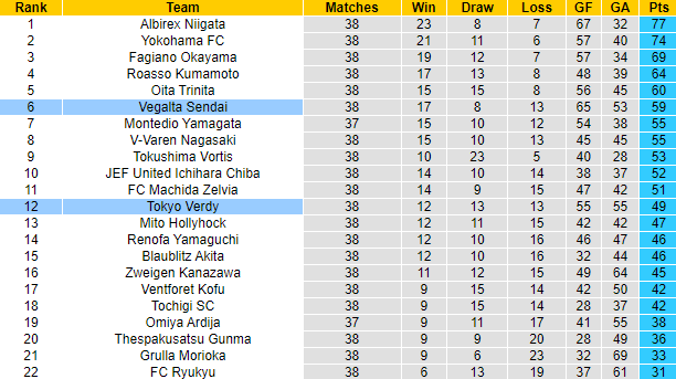 Soi kèo tài xỉu Vegalta Sendai vs Tokyo Verdy hôm nay, 12h ngày 2/10 - Ảnh 4