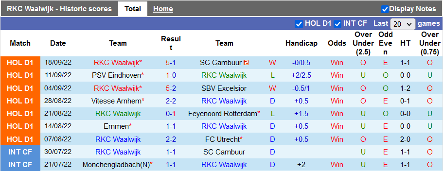 Soi kèo tài xỉu Waalwijk vs Rotterdam hôm nay, 21h45 ngày 2/10 - Ảnh 1